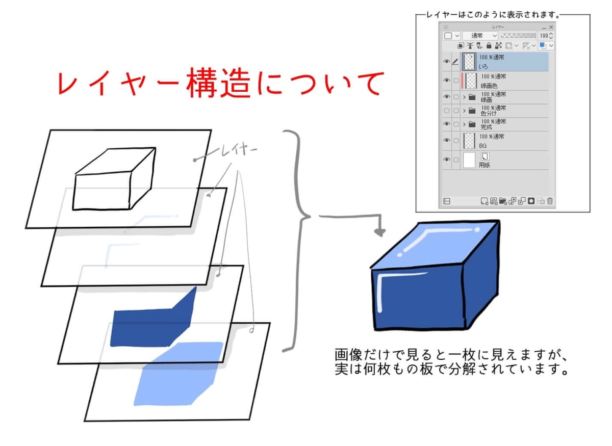 レイヤーの図解