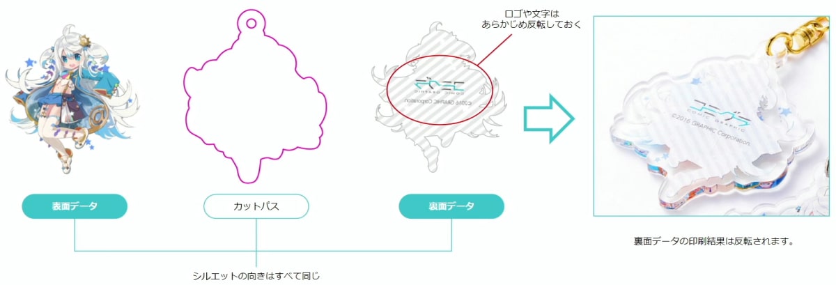 裏面のデータの向きに注意